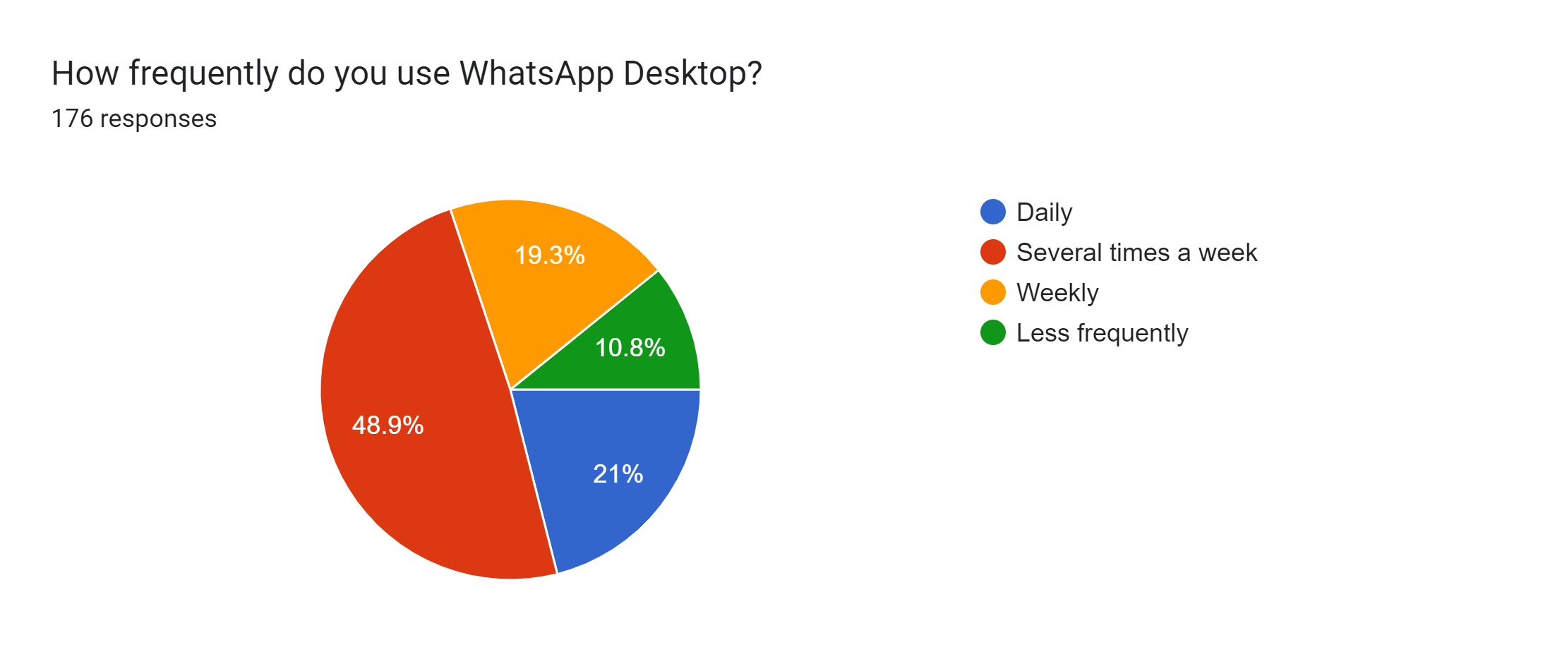 Forms response chart. Question title: How frequently do you use WhatsApp Desktop?. Number of responses: 176 responses.