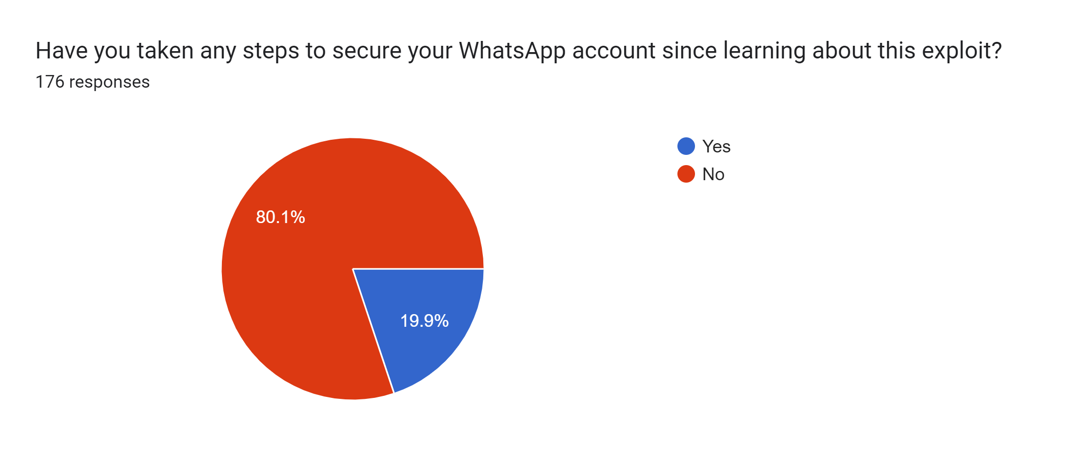 Forms response chart. Question title: Have you taken any steps to secure your WhatsApp account since learning about this exploit?  
. Number of responses: 176 responses.