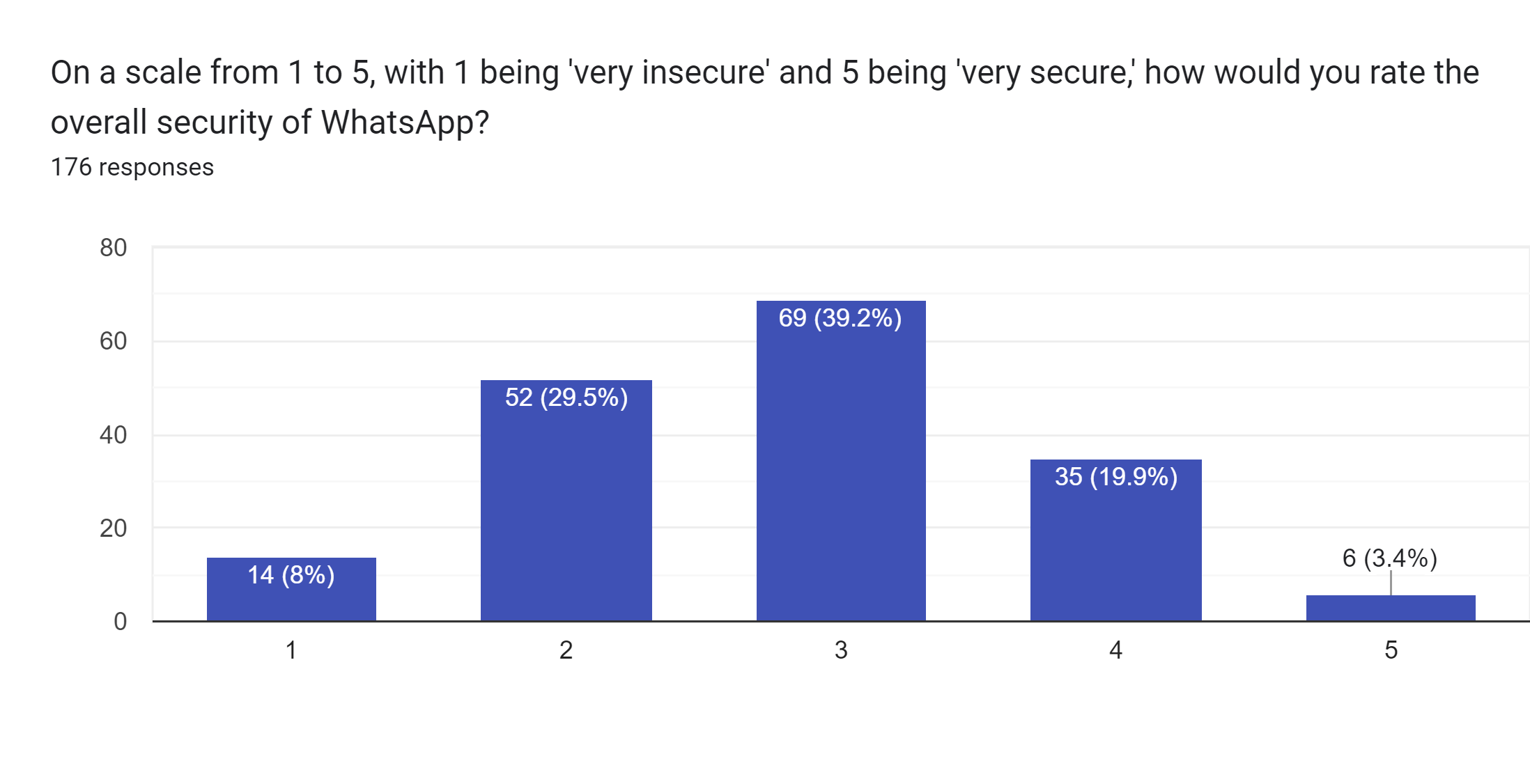 Forms response chart. Question title: On a scale from 1 to 5, with 1 being 'very insecure' and 5 being 'very secure,' how would you rate the overall security of WhatsApp?. Number of responses: 176 responses.