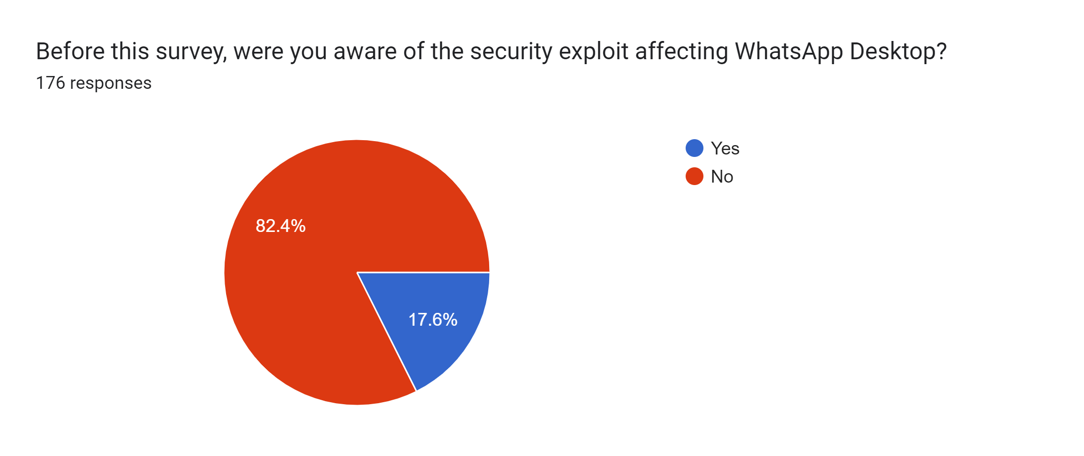 Forms response chart. Question title: Before this survey, were you aware of the security exploit affecting WhatsApp Desktop?. Number of responses: 176 responses.