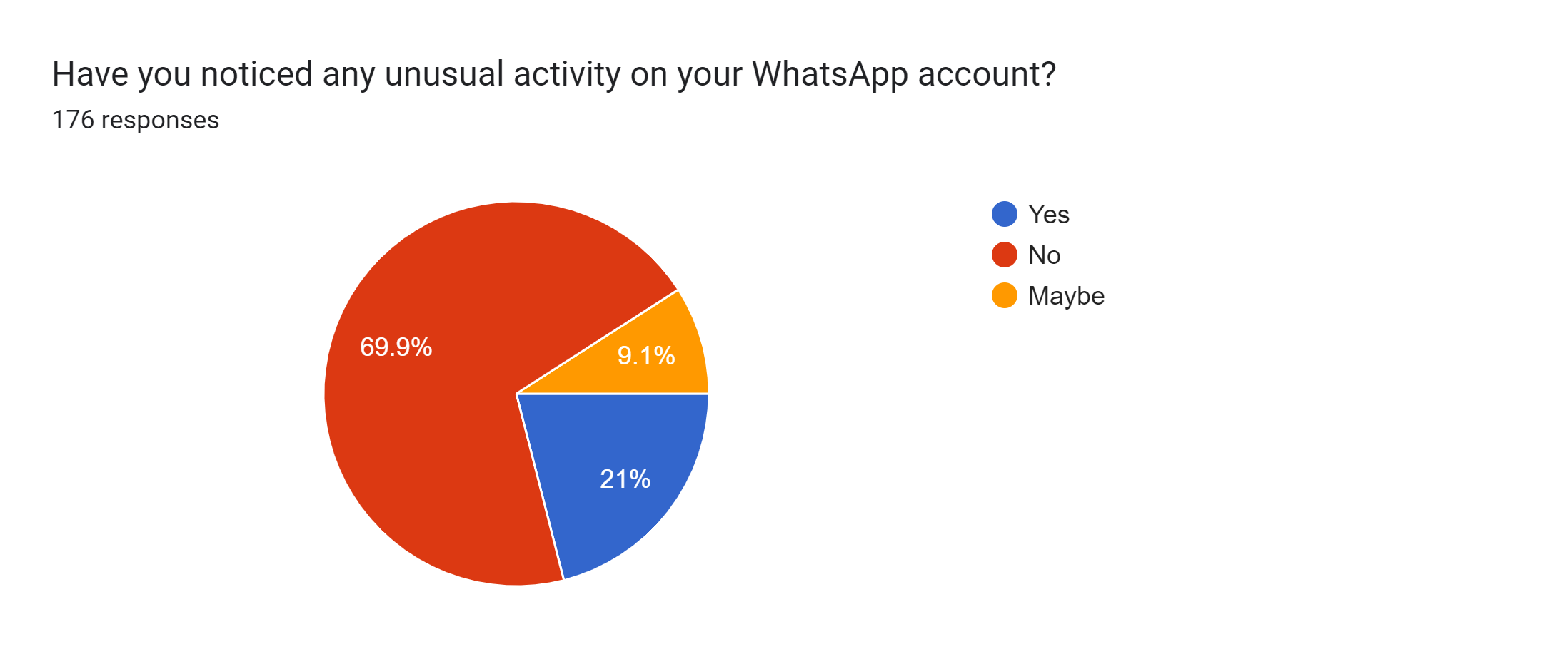 Forms response chart. Question title: Have you noticed any unusual activity on your WhatsApp account?
. Number of responses: 176 responses.